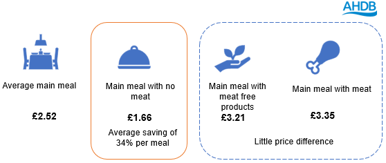 chart showing average cost of meals meat vs no meat